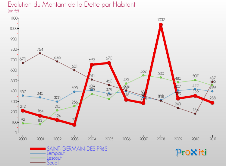 Evolution de la dette par habitant pour la commune de SAINT-GERMAIN-DES-PRéS et les communes proches Comparaison de la dette par habitant pour SAINT-GERMAIN-DES-PRéS et les communes voisines