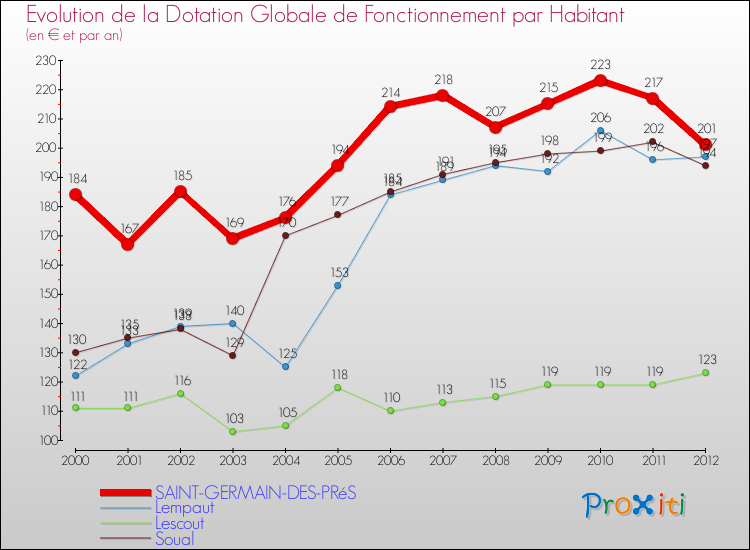 Evolution et montant de la dotation globale de fonctionnement par Habitant pour SAINT-GERMAIN-DES-PRéS et les communes proches Comparaison des dotations globales de fonctionnement par habitant pour SAINT-GERMAIN-DES-PRéS et les communes voisines