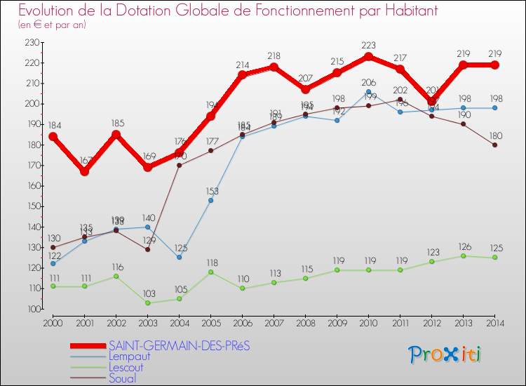 Evolution et montant de la dotation globale de fonctionnement par Habitant pour SAINT-GERMAIN-DES-PRéS et les communes proches de 2000 à 2014. Comparaison des dotations globales de fonctionnement par habitant pour SAINT-GERMAIN-DES-PRéS et les communes voisines de 2000 à 2014.