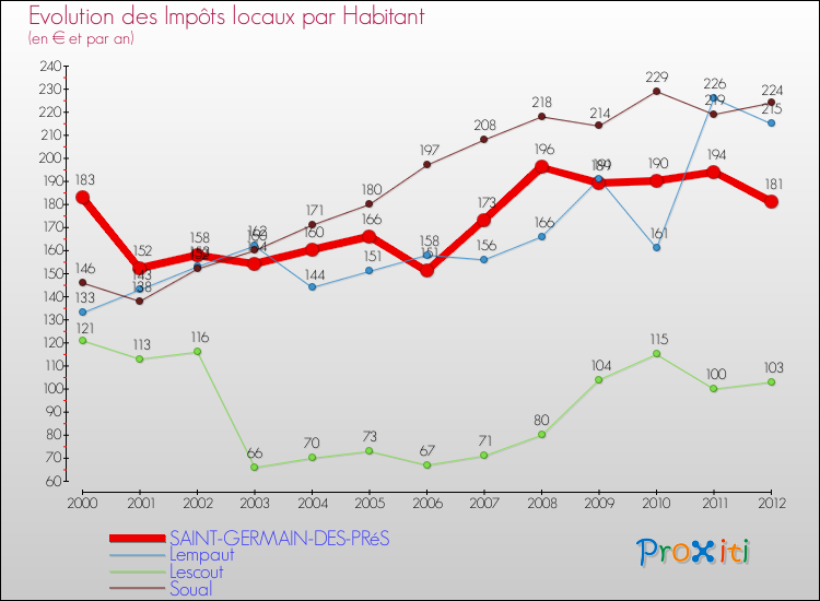 Evolution et montant des impôts locaux par Habitant pour SAINT-GERMAIN-DES-PRéS et les communes proches Comparaison des impôts locaux par habitant pour SAINT-GERMAIN-DES-PRéS et les communes voisines