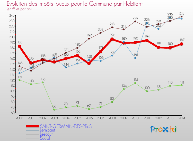 Evolution et montant des impôts locaux par Habitant pour SAINT-GERMAIN-DES-PRéS et les communes proches de 2000 à 2014 Comparaison des impôts locaux par habitant pour SAINT-GERMAIN-DES-PRéS et les communes voisines de 2000 à 2014