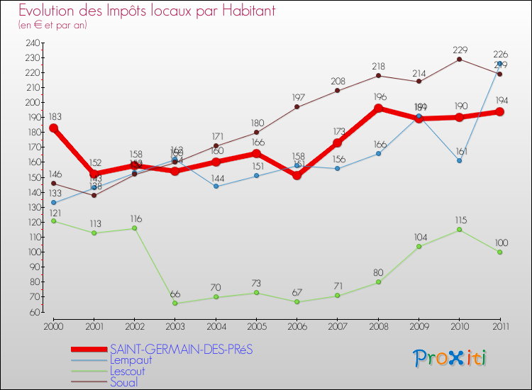 Evolution et montant des impôts locaux par Habitant pour SAINT-GERMAIN-DES-PRéS et les communes proches Comparaison des impôts locaux par habitant pour SAINT-GERMAIN-DES-PRéS et les communes voisines