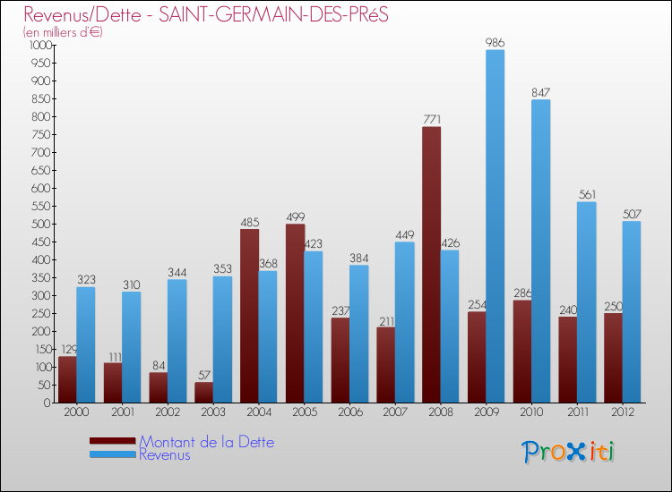Evolution comparée de la dette et des revenus pour la commune de SAINT-GERMAIN-DES-PRéS de 2000 à 2012 Comparaison de la dette et des revenus pour SAINT-GERMAIN-DES-PRéS de 2000 à 2012