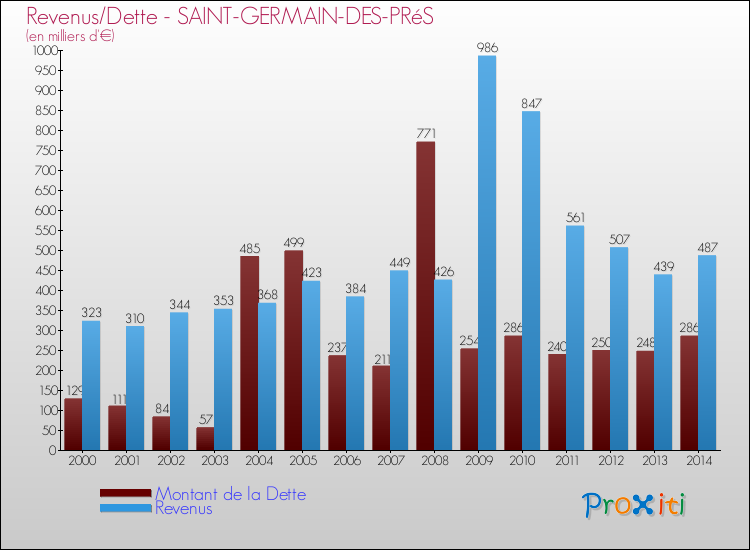 Evolution comparée de la dette et des revenus pour la commune de SAINT-GERMAIN-DES-PRéS de 2000 à 2014 Comparaison de la dette et des revenus pour SAINT-GERMAIN-DES-PRéS de 2000 à 2014