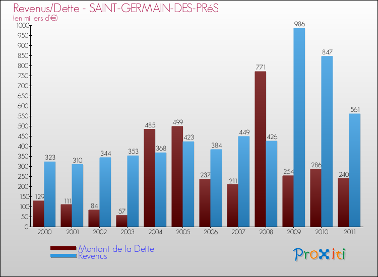 Evolution comparée de la dette et des revenus pour la commune de SAINT-GERMAIN-DES-PRéS de 2000 à 2011 Comparaison de la dette et des revenus pour SAINT-GERMAIN-DES-PRéS de 2000 à 2011
