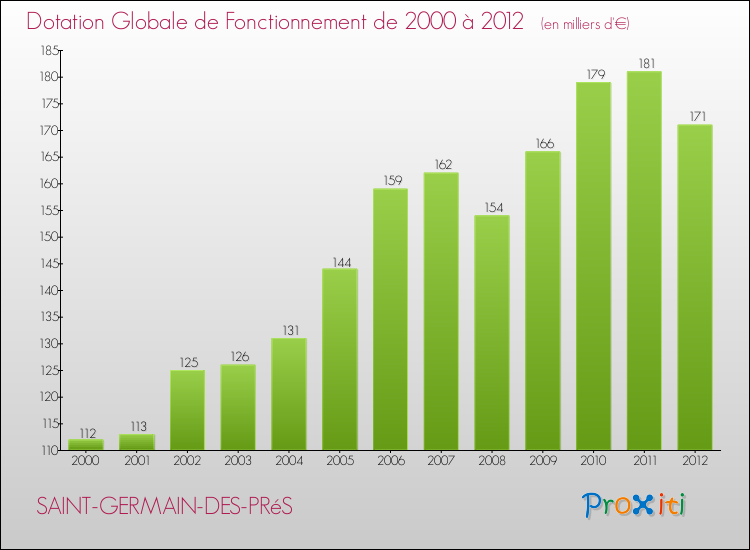 Evolution du montant de la Dotation Globale de Fonctionnement pour la commune de SAINT-GERMAIN-DES-PRéS de 2000 à 2012 Evolution du montant de la Dotation Globale de Fonctionnement pour SAINT-GERMAIN-DES-PRéS de 2000 à 2012