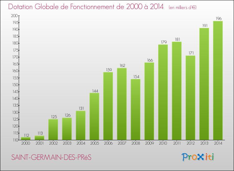 Evolution du montant de la Dotation Globale de Fonctionnement pour la commune de SAINT-GERMAIN-DES-PRéS de 2000 à 2014 Evolution du montant de la Dotation Globale de Fonctionnement pour SAINT-GERMAIN-DES-PRéS de 2000 à 2014