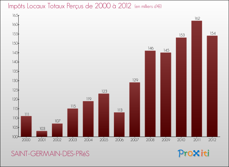 Evolution des Impôts Locaux pour la commune de SAINT-GERMAIN-DES-PRéS de 2000 à 2012 Evolution des Impôts Locaux pour SAINT-GERMAIN-DES-PRéS de 2000 à 2012