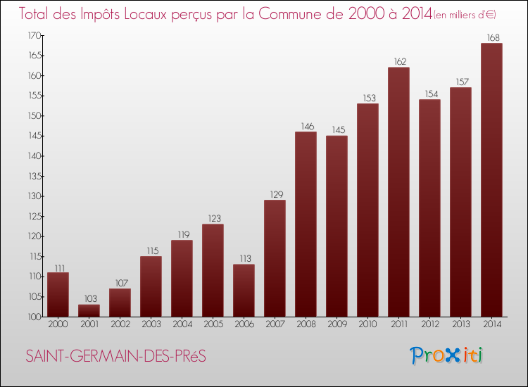 Evolution des Impôts Locaux pour la commune de SAINT-GERMAIN-DES-PRéS de 2000 à 2014 Evolution des Impôts Locaux pour SAINT-GERMAIN-DES-PRéS de 2000 à 2014