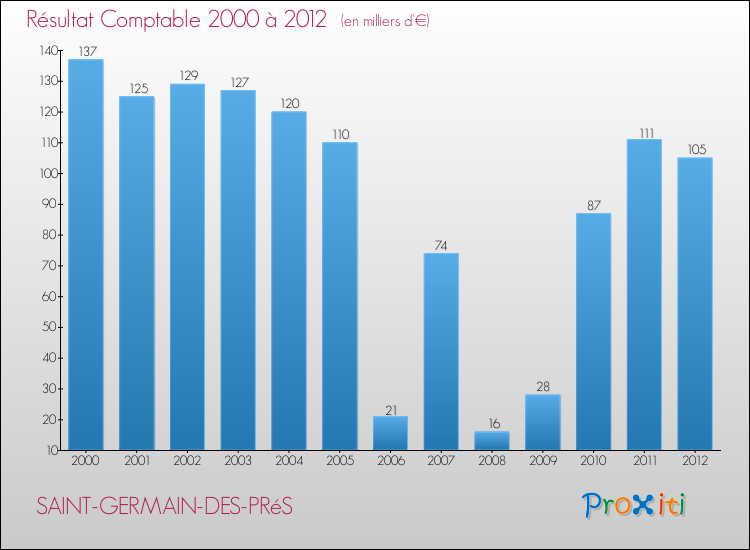 Evolution du résultat comptable pour la commune de SAINT-GERMAIN-DES-PRéS de 2000 à 2012 Evolution du résultat comptable pour SAINT-GERMAIN-DES-PRéS de 2000 à 2012