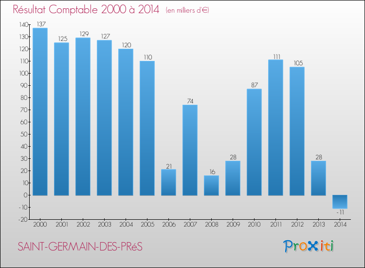 Evolution du résultat comptable pour la commune de SAINT-GERMAIN-DES-PRéS de 2000 à 2014 Evolution du résultat comptable pour SAINT-GERMAIN-DES-PRéS de 2000 à 2014