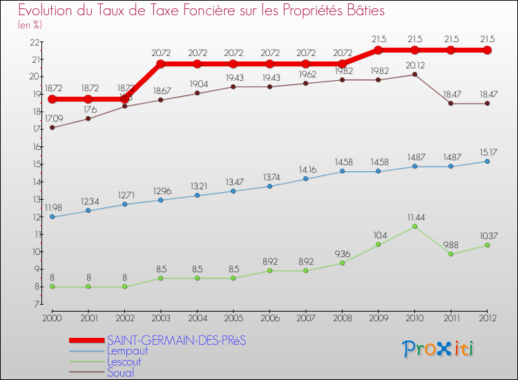 Evolution du taux de la taxe foncière sur le bati pour SAINT-GERMAIN-DES-PRéS et les communes proches de 2000 à 2012 Comparaison des taux de taxe foncière sur le bati pour SAINT-GERMAIN-DES-PRéS et les communes voisines de 2000 à 2012
