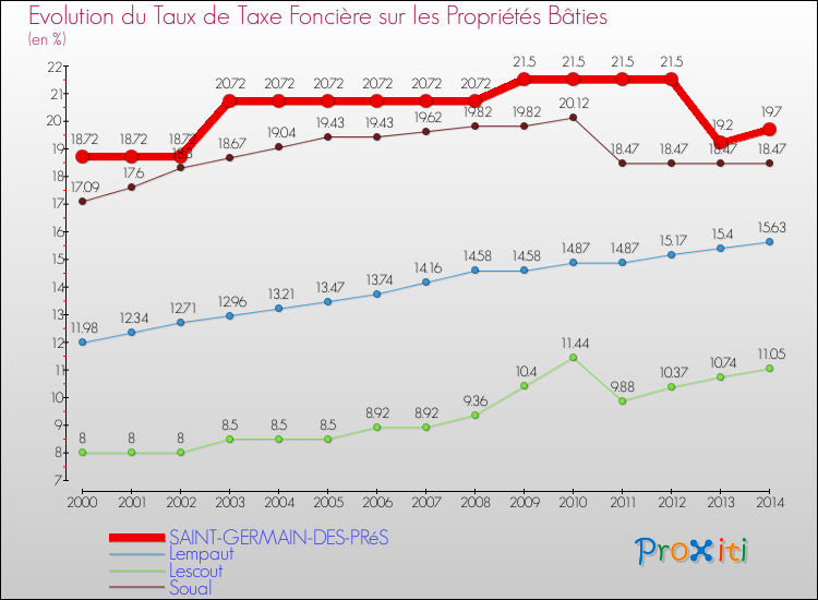 Evolution du taux de la taxe foncière sur le bati pour SAINT-GERMAIN-DES-PRéS et les communes proches de 2000 à 2014 Comparaison des taux de taxe foncière sur le bati pour SAINT-GERMAIN-DES-PRéS et les communes voisines de 2000 à 2014