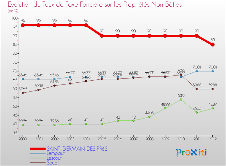Evolution du taux de la taxe foncière sur les immeubles et terrains non batis pour SAINT-GERMAIN-DES-PRéS et les communes proches de 2000 à 2012 Comparaison des taux de la taxe foncière sur les immeubles et terrains non batis pour SAINT-GERMAIN-DES-PRéS et les communes voisines de 2000 à 2012
