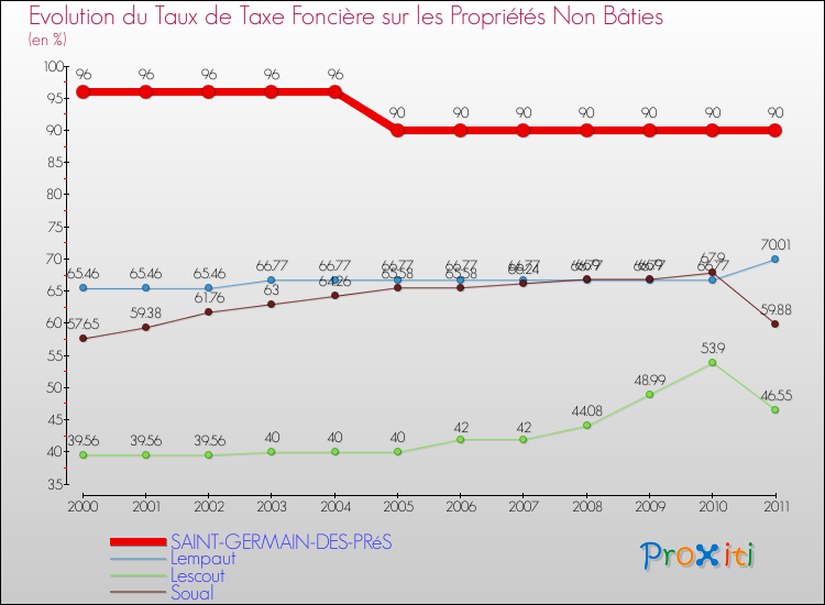 Evolution du taux de la taxe foncière sur les immeubles et terrains non batis pour SAINT-GERMAIN-DES-PRéS et les communes proches Comparaison des taux de la taxe foncière sur les immeubles et terrains non batis pour SAINT-GERMAIN-DES-PRéS et les communes voisines