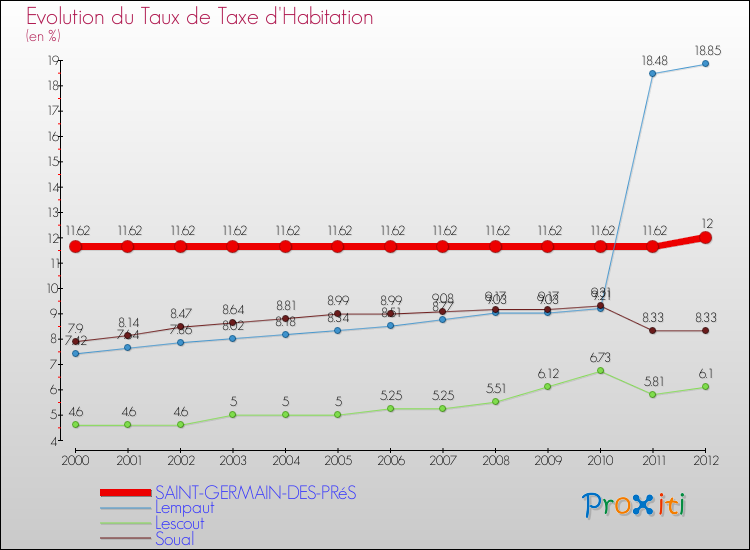 Evolution du taux de la taxe d'habitation pour SAINT-GERMAIN-DES-PRéS et les communes proches Comparaison des taux de la taxe d'habitation pour SAINT-GERMAIN-DES-PRéS et les communes voisines
