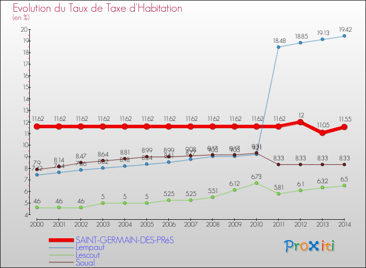 Evolution du taux de la taxe d'habitation pour SAINT-GERMAIN-DES-PRéS et les communes proches de 2000 à 2014 Comparaison des taux de la taxe d'habitation pour SAINT-GERMAIN-DES-PRéS et les communes voisines de 2000 à 2014