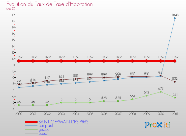 Evolution du taux de la taxe d'habitation pour SAINT-GERMAIN-DES-PRéS et les communes proches Comparaison des taux de la taxe d'habitation pour SAINT-GERMAIN-DES-PRéS et les communes voisines