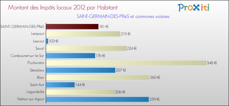 Montant des impôts locaux par Habitant pour SAINT-GERMAIN-DES-PRéS et les communes proches Comparaison des impôts locaux par habitant pour SAINT-GERMAIN-DES-PRéS et les communes voisines