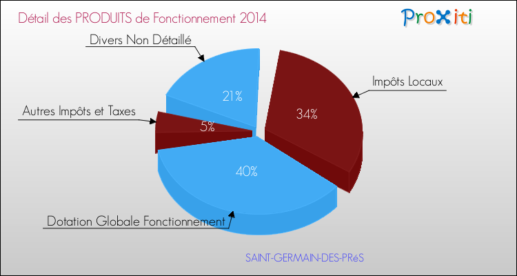 Décomposition du Budget de Fonctionnement 2014 de la commune de SAINT-GERMAIN-DES-PRéS Budget de Fonctionnement 2014 pour la commune de SAINT-GERMAIN-DES-PRéS