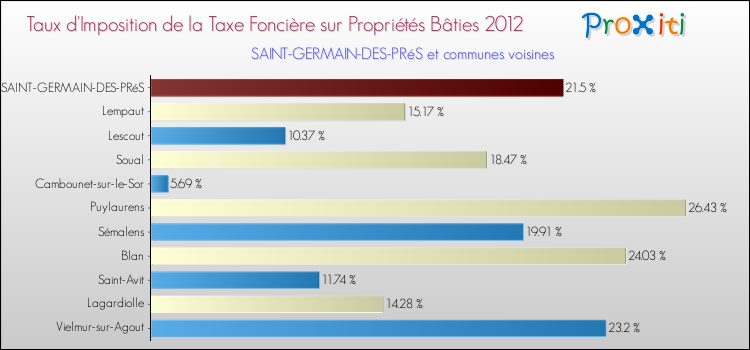 Taux d'imposition de la taxe foncière sur le bati 2012 pour SAINT-GERMAIN-DES-PRéS et les communes proches Comparaison des taux d'imposition de la taxe foncière sur le bati 2012 pour SAINT-GERMAIN-DES-PRéS et les communes voisines