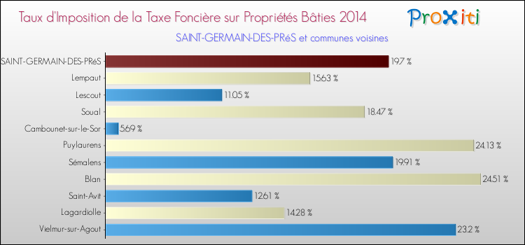 Taux d'imposition de la taxe foncière sur le bati 2014 pour SAINT-GERMAIN-DES-PRéS et les communes proches Comparaison des taux d'imposition de la taxe foncière sur le bati 2014 pour SAINT-GERMAIN-DES-PRéS et les communes voisines