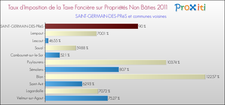 Taux d'imposition de la taxe foncière sur les immeubles et terrains non batis 2011 pour SAINT-GERMAIN-DES-PRéS et les communes proches Comparaison des taux d'imposition de la taxe foncière sur les immeubles et terrains non batis 2011 pour SAINT-GERMAIN-DES-PRéS et les communes voisines