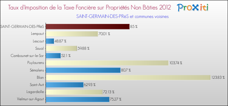 Taux d'imposition de la taxe foncière sur les immeubles et terrains non batis 2012 pour SAINT-GERMAIN-DES-PRéS et les communes proches Comparaison des taux d'imposition de la taxe foncière sur les immeubles et terrains non batis 2012 pour SAINT-GERMAIN-DES-PRéS et les communes voisines