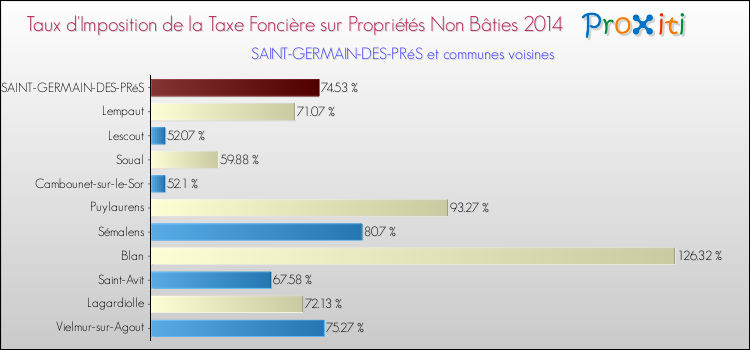 Taux d'imposition de la taxe foncière sur les immeubles et terrains non batis 2014 pour SAINT-GERMAIN-DES-PRéS et les communes proches Comparaison des taux d'imposition de la taxe foncière sur les immeubles et terrains non batis 2014 pour SAINT-GERMAIN-DES-PRéS et les communes voisines