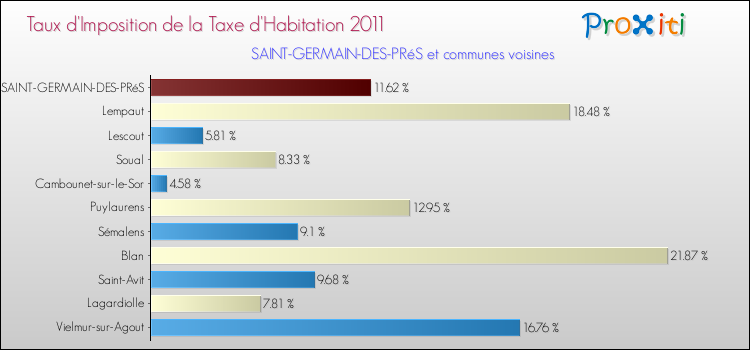 Taux d'imposition de la taxe d'habitation 2011 pour SAINT-GERMAIN-DES-PRéS et les communes proches Comparaison des taux d'imposition de la taxe d'habitation 2011 pour SAINT-GERMAIN-DES-PRéS et les communes voisines