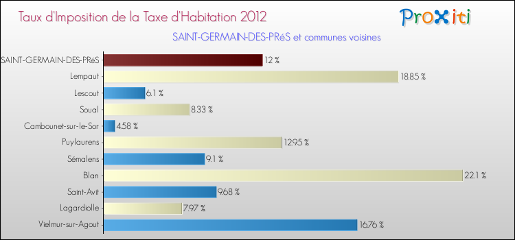 Taux d'imposition de la taxe d'habitation 2012 pour SAINT-GERMAIN-DES-PRéS et les communes proches Comparaison des taux d'imposition de la taxe d'habitation 2012 pour SAINT-GERMAIN-DES-PRéS et les communes voisines