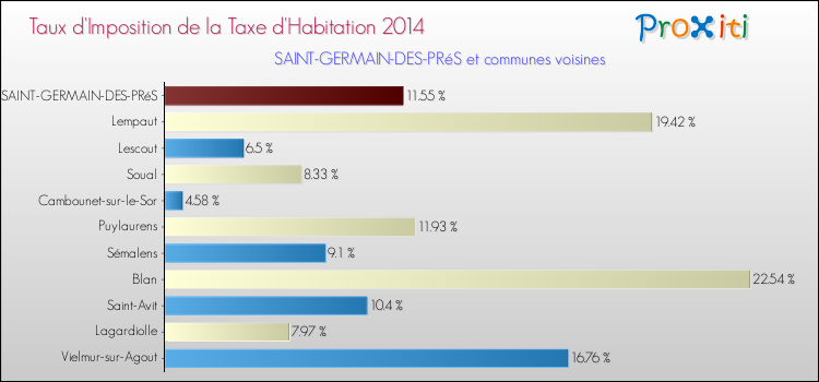 Taux d'imposition de la taxe d'habitation 2014 pour SAINT-GERMAIN-DES-PRéS et les communes proches Comparaison des taux d'imposition de la taxe d'habitation 2014 pour SAINT-GERMAIN-DES-PRéS et les communes voisines