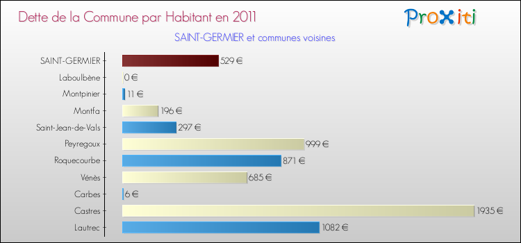 Dette par habitant de la commune en 2011 pour SAINT-GERMIER et les communes proches Comparaison de la dette par habitant de la commune en 2011 pour SAINT-GERMIER et les communes voisines