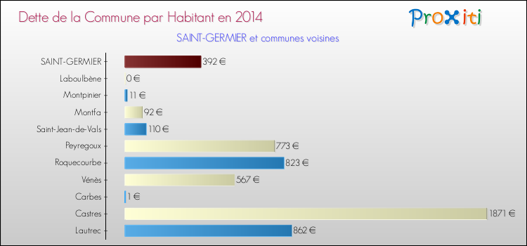 Dette par habitant de la commune en 2014 pour SAINT-GERMIER et les communes proches Comparaison de la dette par habitant de la commune en 2014 pour SAINT-GERMIER et les communes voisines