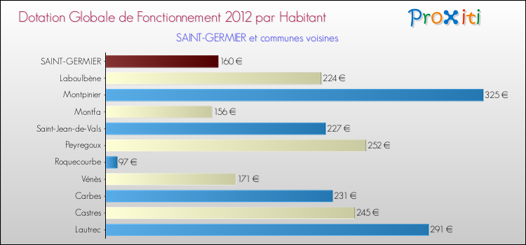 Montant des dotations globales de fonctionnement DGF par Habitant pour SAINT-GERMIER et les communes proches Comparaison des des dotations globales de fonctionnement DGF par habitant pour SAINT-GERMIER et les communes voisines