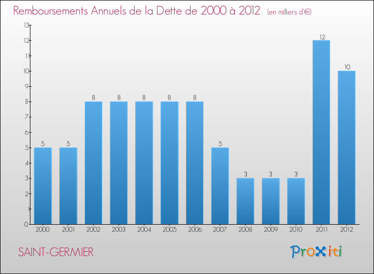 Evolution de l'annuité de la dette pour la commune de SAINT-GERMIER de 2000 à 2012 Annuités de la dette pour SAINT-GERMIER de 2000 à 2012