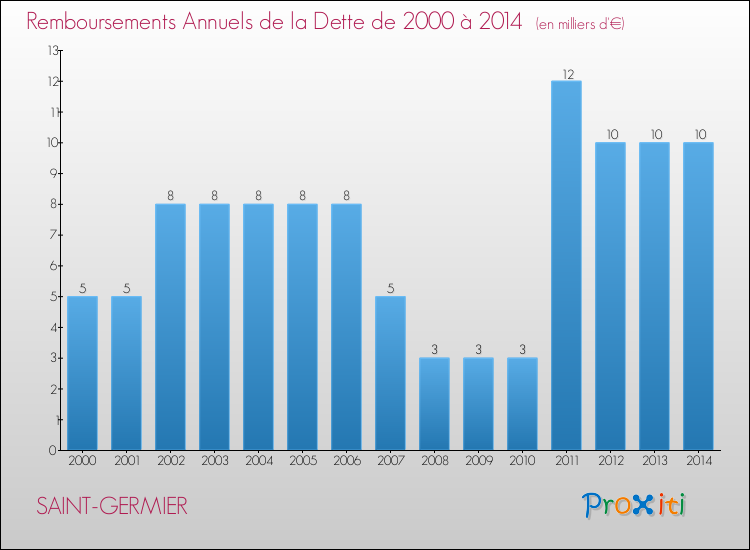 Evolution de l'annuité de la dette pour la commune de SAINT-GERMIER de 2000 à 2014 Annuités de la dette pour SAINT-GERMIER de 2000 à 2014