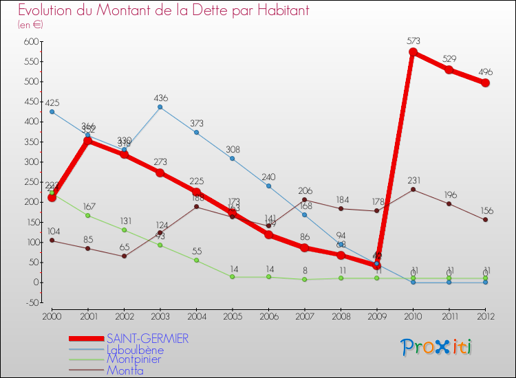 Evolution de la dette par habitant pour la commune de SAINT-GERMIER et les communes proches de 2000 à 2012 Comparaison de la dette par habitant pour SAINT-GERMIER et les communes voisines de 2000 à 2012