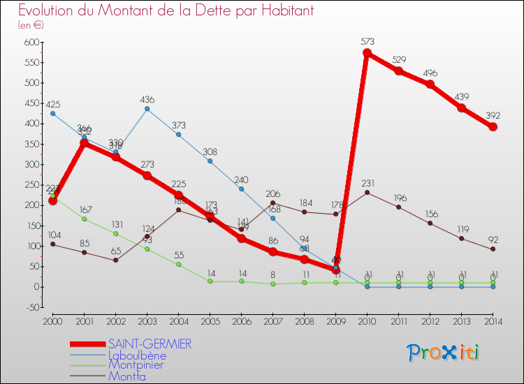 Evolution de la dette par habitant pour la commune de SAINT-GERMIER et les communes proches de 2000 à 2014 Comparaison de la dette par habitant pour SAINT-GERMIER et les communes voisines de 2000 à 2014