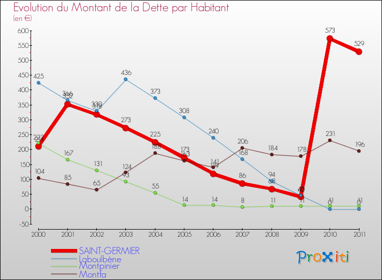Evolution de la dette par habitant pour la commune de SAINT-GERMIER et les communes proches Comparaison de la dette par habitant pour SAINT-GERMIER et les communes voisines