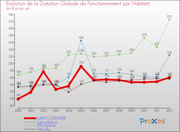 Evolution et montant de la dotation globale de fonctionnement par Habitant pour SAINT-GERMIER et les communes proches Comparaison des dotations globales de fonctionnement par habitant pour SAINT-GERMIER et les communes voisines
