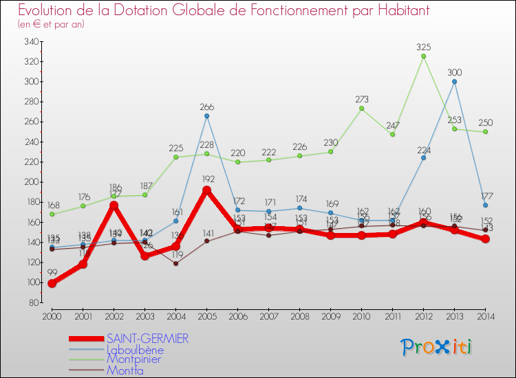 Evolution et montant de la dotation globale de fonctionnement par Habitant pour SAINT-GERMIER et les communes proches de 2000 à 2014. Comparaison des dotations globales de fonctionnement par habitant pour SAINT-GERMIER et les communes voisines de 2000 à 2014.