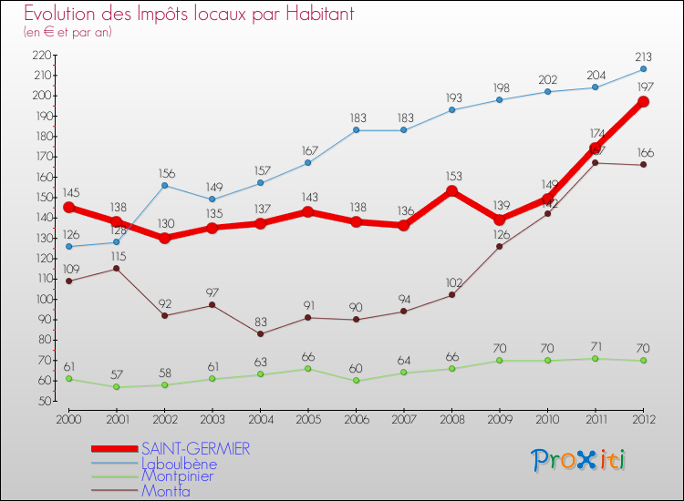 Evolution et montant des impôts locaux par Habitant pour SAINT-GERMIER et les communes proches Comparaison des impôts locaux par habitant pour SAINT-GERMIER et les communes voisines