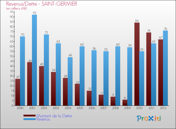 Evolution comparée de la dette et des revenus pour la commune de SAINT-GERMIER de 2000 à 2012 Comparaison de la dette et des revenus pour SAINT-GERMIER de 2000 à 2012