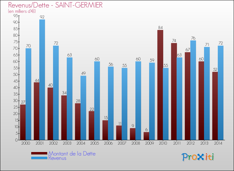 Evolution comparée de la dette et des revenus pour la commune de SAINT-GERMIER de 2000 à 2014 Comparaison de la dette et des revenus pour SAINT-GERMIER de 2000 à 2014