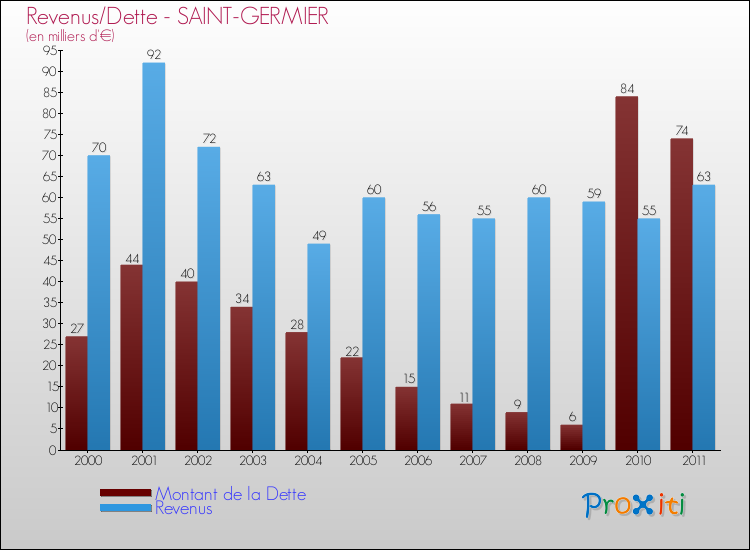 Evolution comparée de la dette et des revenus pour la commune de SAINT-GERMIER de 2000 à 2011 Comparaison de la dette et des revenus pour SAINT-GERMIER de 2000 à 2011