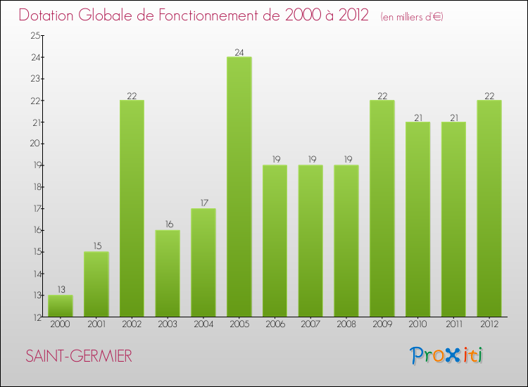Evolution du montant de la Dotation Globale de Fonctionnement pour la commune de SAINT-GERMIER de 2000 à 2012 Evolution du montant de la Dotation Globale de Fonctionnement pour SAINT-GERMIER de 2000 à 2012