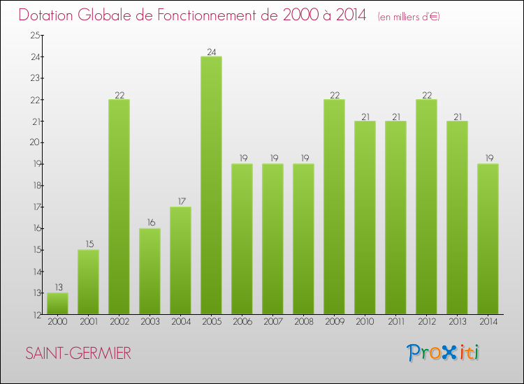 Evolution du montant de la Dotation Globale de Fonctionnement pour la commune de SAINT-GERMIER de 2000 à 2014 Evolution du montant de la Dotation Globale de Fonctionnement pour SAINT-GERMIER de 2000 à 2014
