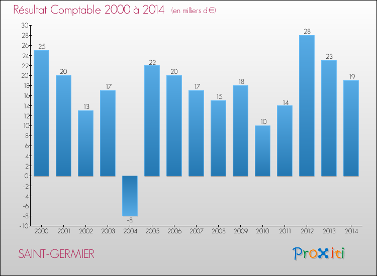 Evolution du résultat comptable pour la commune de SAINT-GERMIER de 2000 à 2014 Evolution du résultat comptable pour SAINT-GERMIER de 2000 à 2014