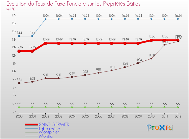 Evolution du taux de la taxe foncière sur le bati pour SAINT-GERMIER et les communes proches de 2000 à 2012 Comparaison des taux de taxe foncière sur le bati pour SAINT-GERMIER et les communes voisines de 2000 à 2012